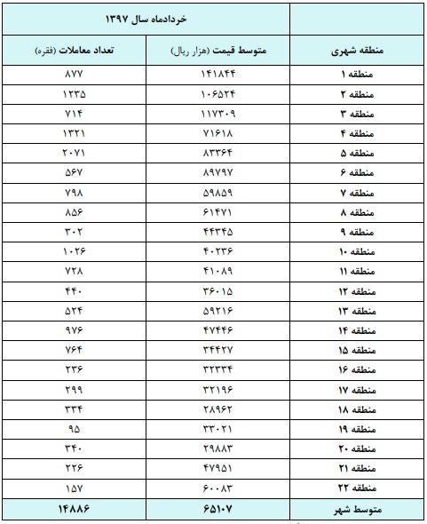 منطقه ۵ رکوردار معاملات مسکن در خرداد ماه+ جزئیات