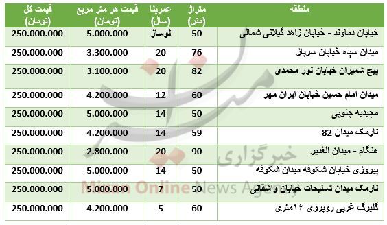 با ۲۵۰ میلیون تومان کجا خانه بخریم؟ + جدول قیمت