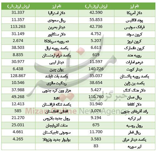 ارزش 14 ارز بالا رفت/ دلار آمریکا ۴۲۵۹ تومان + جدول