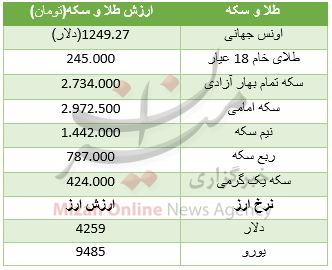 قیمت روز طلا و سکه در بازار / یورو ۹۴۸۵ تومان + جدول قیمت
