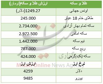 قیمت روز طلا و سکه در بازار / یورو ۹۴۸۵ تومان + جدول قیمت