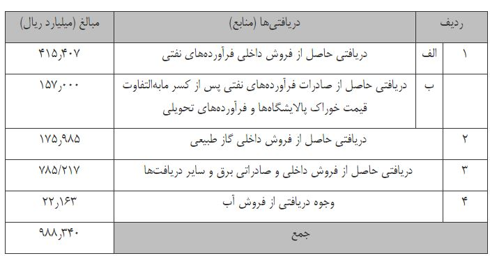 حذف ۳ دهک یارانه بگیر