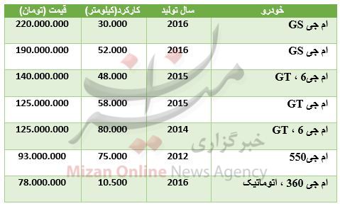 قیمت خودرو ام جی کارکرده در بازار + جدول