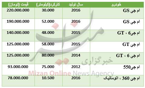 قیمت خودرو ام جی کارکرده در بازار + جدول