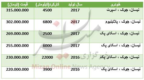 قیمت نیسان جوک در بازار + جدول