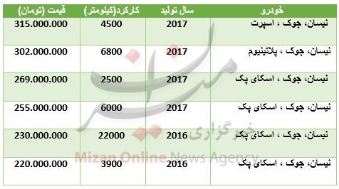 قیمت نیسان جوک در بازار + جدول