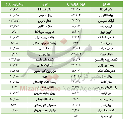 کاهش قیمت ۱۸ ارز در بازار بین بانکی+جدول