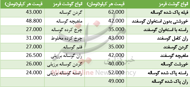 قیمت انواع گوشت قرمز در میادین+جدول