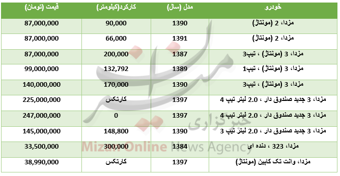 برای خرید خودرو مزدا چقدر باید هزینه کرد؟