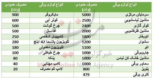 هرکدام از لوازم خانگی چقدر برق مصرف می‌کنند؟+جدول