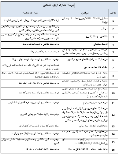 سقف ارز مسافرتی ۵۰۰۰ یورو شد+ جدول