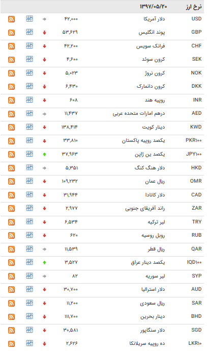 کاهش نرخ پوند و یورو در بازار بین بانکی+ جدول