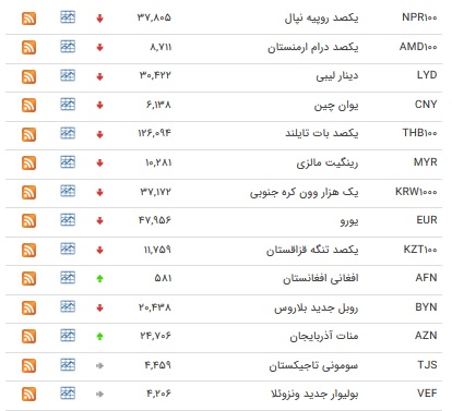 کاهش نرخ پوند و یورو در بازار بین بانکی+ جدول