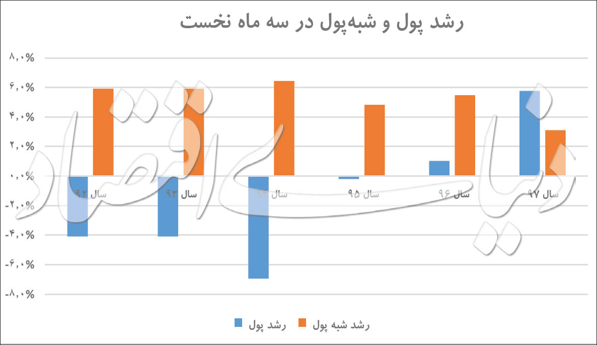 مسبب اصلی نوسان بازارها