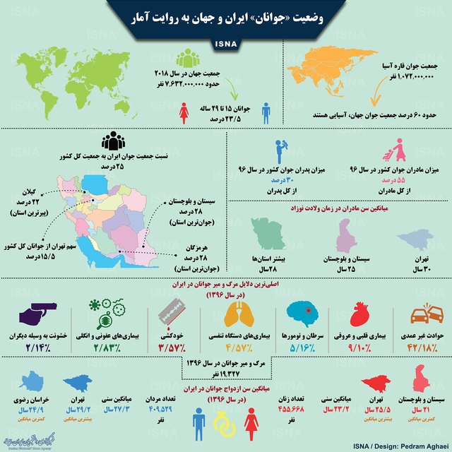 یک چهارم جمعیت کشور جوان هستند