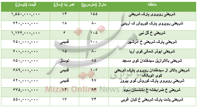 برای خرید آپارتمان در منطقه شریعتی چقدر باید هزینه کرد؟+جدول