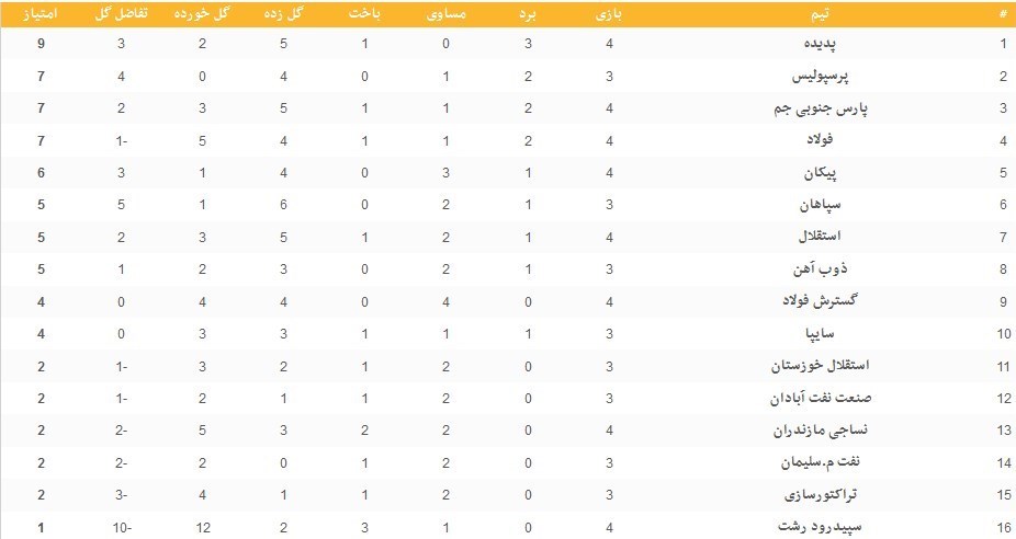 جدول لیگ برتر فوتبال در پایان روز نخست هفته چهارم