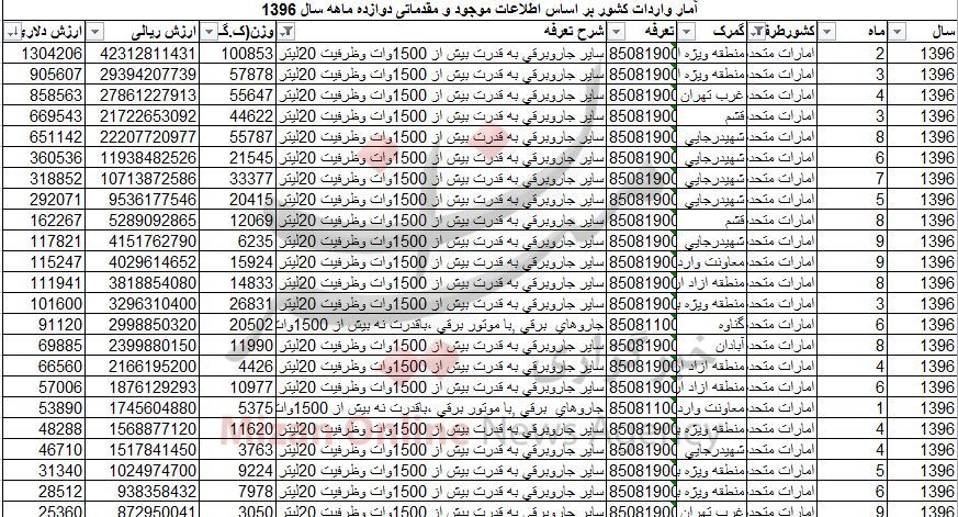واردات جاروبرقی به کشور ۹۹ میلیاردی شد + جدول