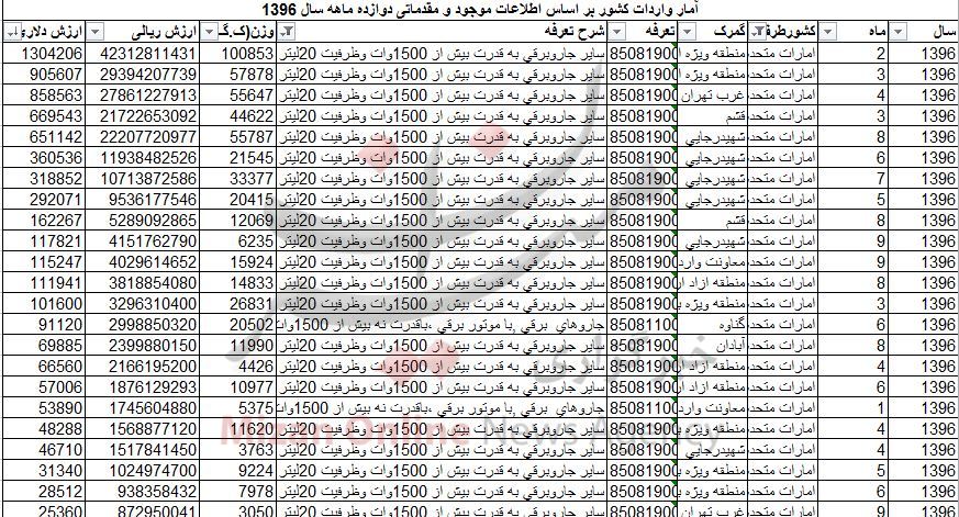 واردات جاروبرقی به کشور ۹۹ میلیاردی شد + جدول