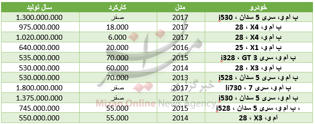 برای خرید خودروی ب‌ام‌و چقدر سرمایه نیاز است+ جدول