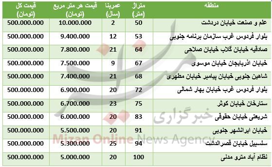 با ۵۰۰ میلیون تومان کجا می‌توان خانه خرید؟ + جدول قیمت