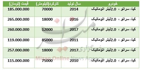 برای خرید سراتو چقدر سرمایه نیاز است؟ + جدول