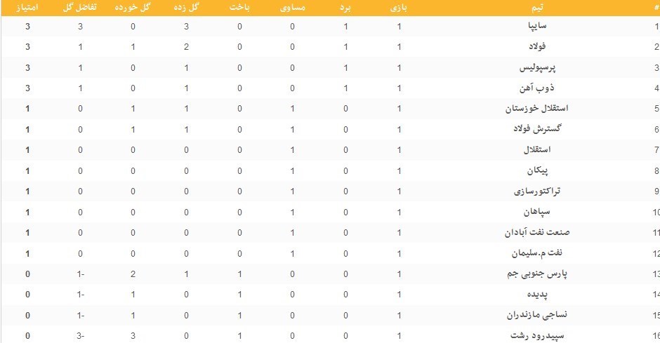 جدول لیگ برتر فوتبال در پایان هفته اول لیگ هجدهم