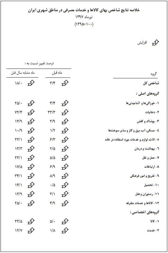 افزایش قیمت لبنیات ابلاغ شد/ رشد ۹ درصدی نرخ شیرخام