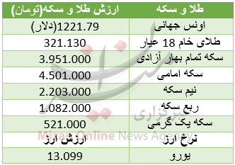 سکه امامی ۴ میلیون و ۵۰۰ تومان را رد کرد