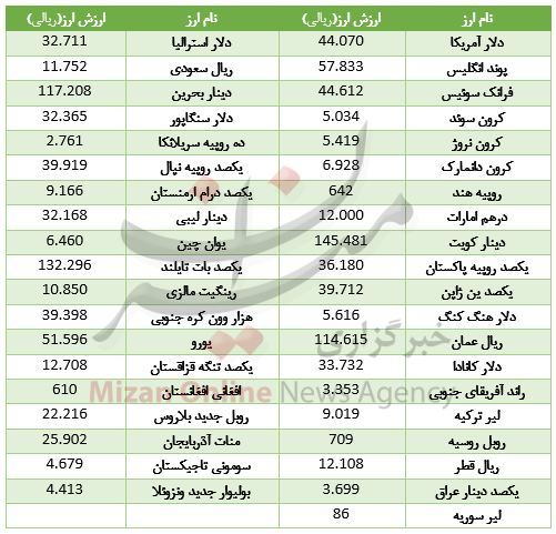 ارزش ۳۴ ارز صعودی شد/ لیر سوریه ثابت ماند + جدول