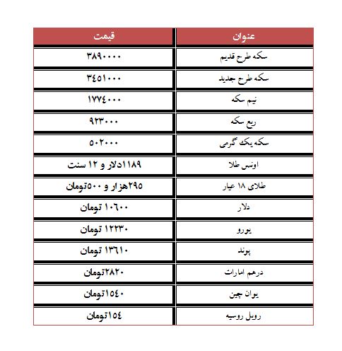 قیمت انواع سکه افزایش یافت/ یورو ۱۲ هزار و ۲۳۰ تومان