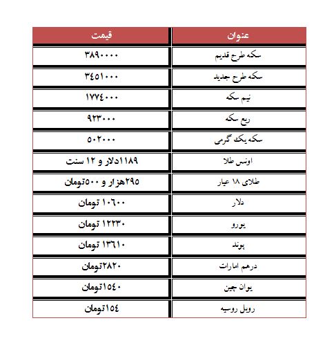 قیمت انواع سکه افزایش یافت/ یورو ۱۲ هزار و ۲۳۰ تومان