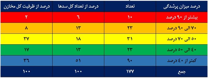 63 درصد مخازن سدهای استان تهران خالی است