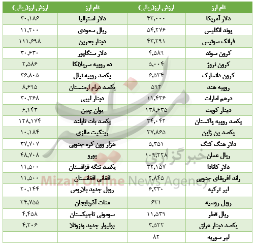 افت ارزش ۲۶ ارز در بازار بین بانکی+جدول