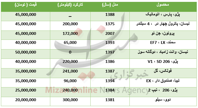 با کمتر از ۵۰ میلیون تومان چه خودرو‌هایی می‌توان خرید؟ +جدول