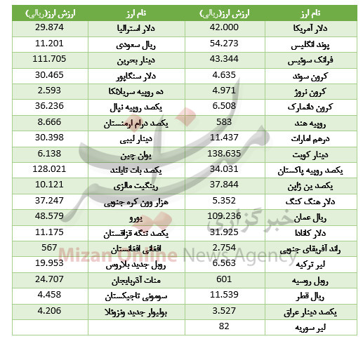 تعطیلی یک روزه بازار ارز بین بانکی+ جدول