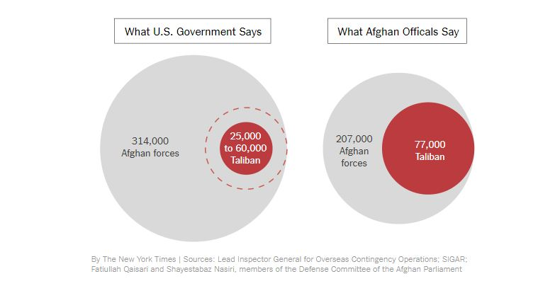 دروغهای دولت آمریکا در باره افغانستان+آمار
