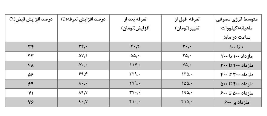 تصمیم‌گیری دولت به نفع مشترکان پرمصرف