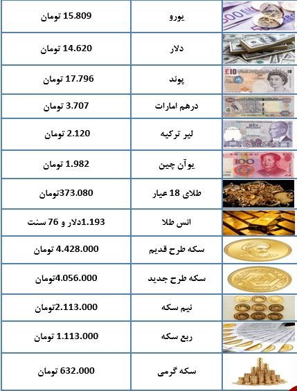 قیمت سکه به ۴ میلیون و ۴۲۸ تومان رسید/ یورو ۱۵.۸۰۹ تومان
