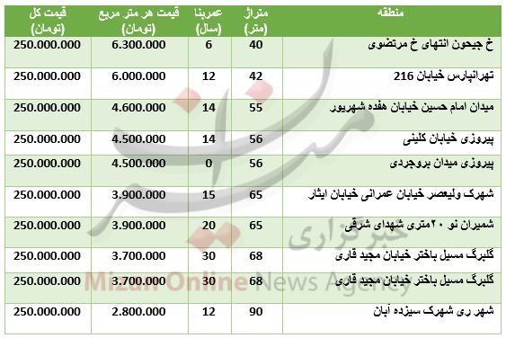 با ۲۵۰ میلیون تومان کجا خانه می‌توان خانه خرید+ جدول قیمت