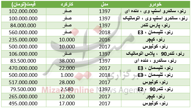 برای خرید خودروی رنو در بازار چقدر سرمایه نیاز است+ جدول