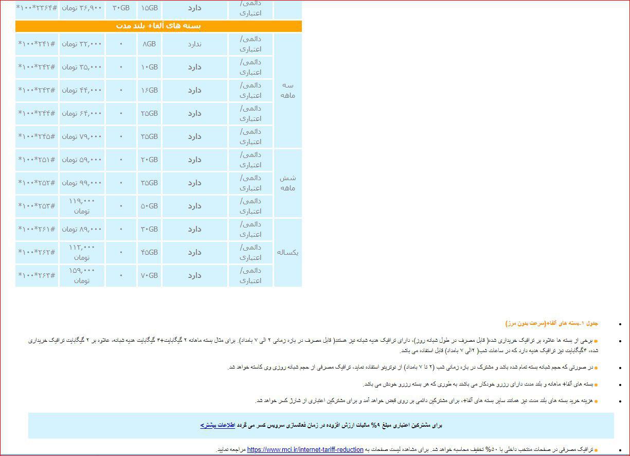 قیمت اینترنت همراه اول و ایرانسل 40 درصد گران شد