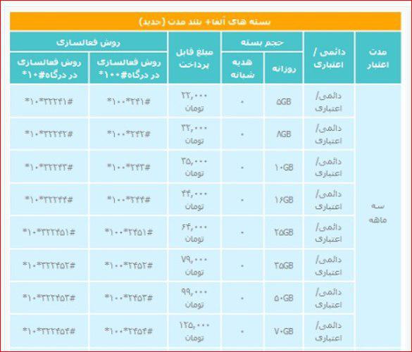 قیمت اینترنت همراه اول و ایرانسل 40 درصد گران شد