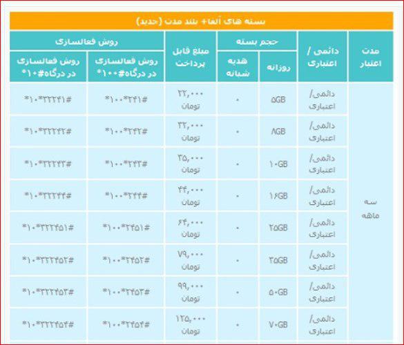 قیمت اینترنت همراه اول و ایرانسل 40 درصد گران شد