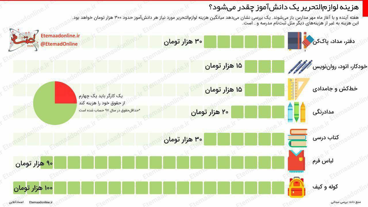 هزینه لوازم‌التحریر یک دانش‌آموز چقدر می‌شود؟