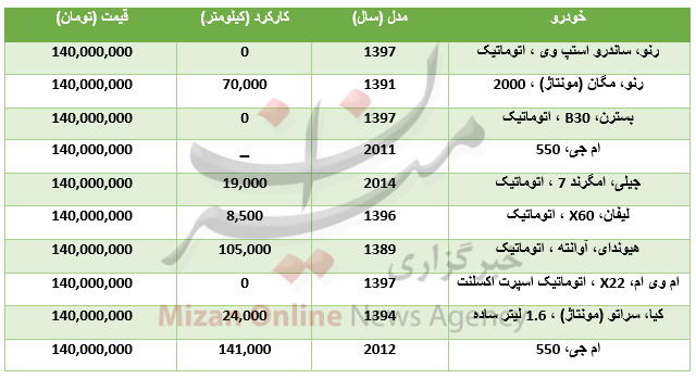 با ۱۴۰ میلیون تومان چه خودرو‌هایی می‌توان خرید؟ +جدول