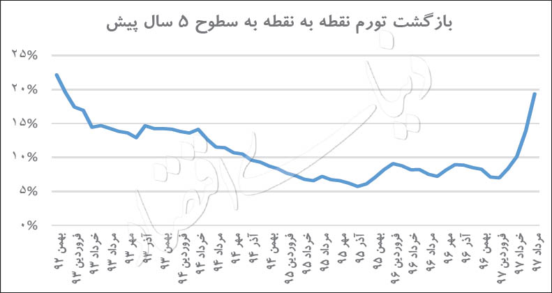 دو سناریو برای تورم۹۷