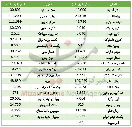 ارزش ۱۹ ارز صعودی شد/ دلار ثابت ماند + جدول