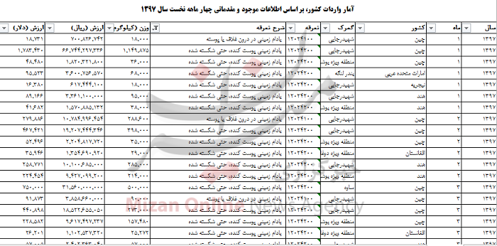 واردات بیش از ۵ میلیون دلار بادام زمینی به کشور+ جدول