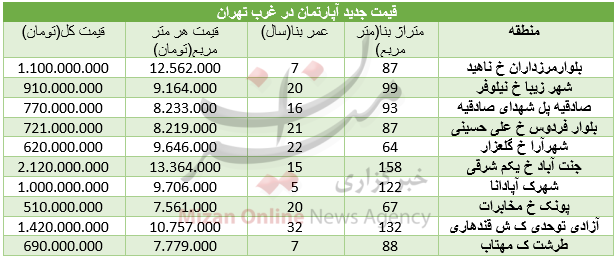 برای خرید آپارتمان در غرب تهران چقدر باید هزینه کرد+جدول